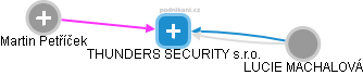 THUNDERS SECURITY s.r.o. - obrázek vizuálního zobrazení vztahů obchodního rejstříku