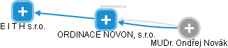 ORDINACE NOVON, s.r.o. - obrázek vizuálního zobrazení vztahů obchodního rejstříku