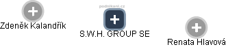 S.W.H. GROUP SE - obrázek vizuálního zobrazení vztahů obchodního rejstříku