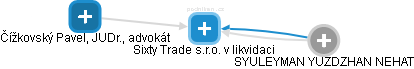 Sixty Trade s.r.o. v likvidaci - obrázek vizuálního zobrazení vztahů obchodního rejstříku