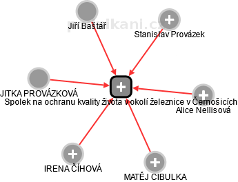 Spolek na ochranu kvality života v okolí železnice v Černošicích - obrázek vizuálního zobrazení vztahů obchodního rejstříku