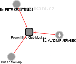 Powerlifting Club Most z.s. - obrázek vizuálního zobrazení vztahů obchodního rejstříku