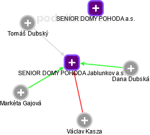 SENIOR DOMY POHODA Jablunkov a.s. - obrázek vizuálního zobrazení vztahů obchodního rejstříku