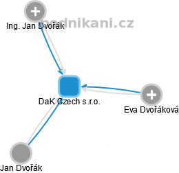 DaK Czech s.r.o. - obrázek vizuálního zobrazení vztahů obchodního rejstříku
