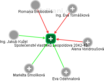 Společenství vlastníků Leopoldova 2042-43 - obrázek vizuálního zobrazení vztahů obchodního rejstříku