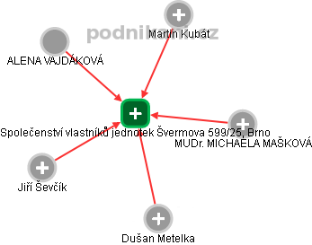 Společenství vlastníků jednotek Švermova 599/25, Brno - obrázek vizuálního zobrazení vztahů obchodního rejstříku