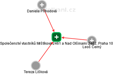 Společenství vlastníků Mrštíkova 2461 a Nad Olšinami 2462, Praha 10 - obrázek vizuálního zobrazení vztahů obchodního rejstříku