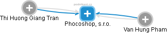 Phocoshop, s.r.o. - obrázek vizuálního zobrazení vztahů obchodního rejstříku