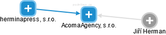 AcomaAgency, s.r.o. - obrázek vizuálního zobrazení vztahů obchodního rejstříku