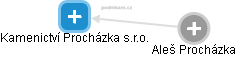 Kamenictví Procházka s.r.o. - obrázek vizuálního zobrazení vztahů obchodního rejstříku