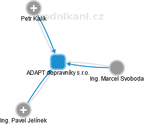 ADAPT dopravníky s.r.o. - obrázek vizuálního zobrazení vztahů obchodního rejstříku