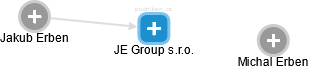 JE Group s.r.o. - obrázek vizuálního zobrazení vztahů obchodního rejstříku