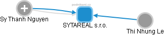 SYTAREAL s.r.o. - obrázek vizuálního zobrazení vztahů obchodního rejstříku