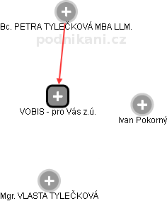 VOBIS - pro Vás z.ú. - obrázek vizuálního zobrazení vztahů obchodního rejstříku