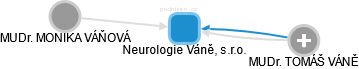 Neurologie Váně, s.r.o. - obrázek vizuálního zobrazení vztahů obchodního rejstříku