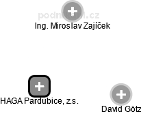 HAGA Pardubice, z.s. - obrázek vizuálního zobrazení vztahů obchodního rejstříku