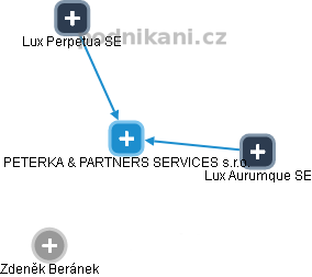 PETERKA & PARTNERS SERVICES s.r.o. - obrázek vizuálního zobrazení vztahů obchodního rejstříku