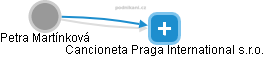 Cancioneta Praga International s.r.o. - obrázek vizuálního zobrazení vztahů obchodního rejstříku
