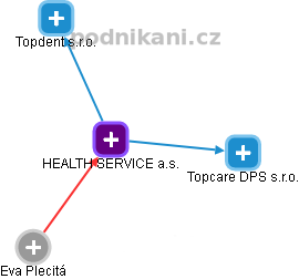 HEALTH SERVICE a.s. - obrázek vizuálního zobrazení vztahů obchodního rejstříku