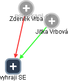 vyhraji SE - obrázek vizuálního zobrazení vztahů obchodního rejstříku