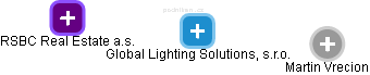 Global Lighting Solutions, s.r.o. - obrázek vizuálního zobrazení vztahů obchodního rejstříku