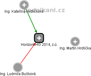 Horizont HG 2014, z.ú. - obrázek vizuálního zobrazení vztahů obchodního rejstříku