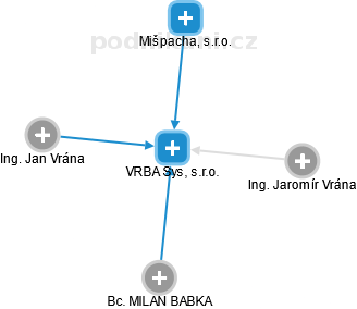 VRBA Sys, s.r.o. - obrázek vizuálního zobrazení vztahů obchodního rejstříku