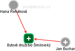 Bytové družstvo Šmilovský - obrázek vizuálního zobrazení vztahů obchodního rejstříku
