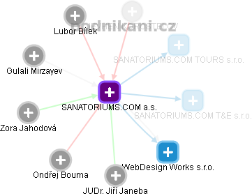 SANATORIUMS.COM a.s. - obrázek vizuálního zobrazení vztahů obchodního rejstříku