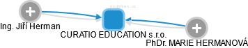 CURATIO EDUCATION s.r.o. - obrázek vizuálního zobrazení vztahů obchodního rejstříku
