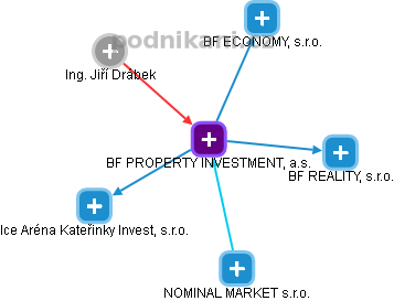 BF PROPERTY INVESTMENT, a.s. - obrázek vizuálního zobrazení vztahů obchodního rejstříku