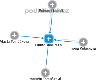 Farma ToKu s.r.o. - obrázek vizuálního zobrazení vztahů obchodního rejstříku