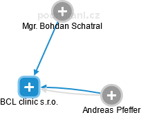 BCL clinic s.r.o. - obrázek vizuálního zobrazení vztahů obchodního rejstříku