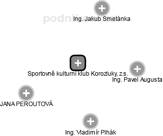 Sportovně kulturní klub Korozluky, z.s. - obrázek vizuálního zobrazení vztahů obchodního rejstříku