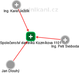 Společenství vlastníků Kozmíkova 1101 - obrázek vizuálního zobrazení vztahů obchodního rejstříku