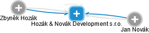 Hozák & Novák Development s.r.o. - obrázek vizuálního zobrazení vztahů obchodního rejstříku