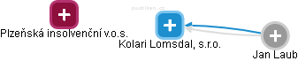 Kolari Lomsdal, s.r.o. - obrázek vizuálního zobrazení vztahů obchodního rejstříku