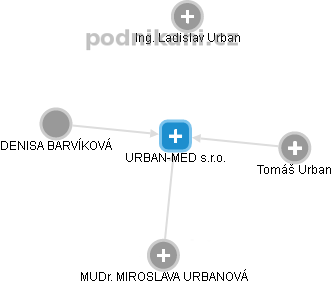 URBAN-MED s.r.o. - obrázek vizuálního zobrazení vztahů obchodního rejstříku