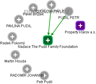 Nadace The Pudil Family Foundation - obrázek vizuálního zobrazení vztahů obchodního rejstříku