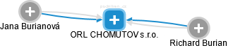 ORL CHOMUTOV s.r.o. - obrázek vizuálního zobrazení vztahů obchodního rejstříku