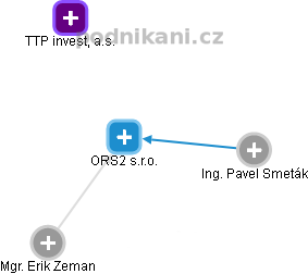 ORS2 s.r.o. - obrázek vizuálního zobrazení vztahů obchodního rejstříku