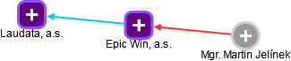 Epic Win, a.s. - obrázek vizuálního zobrazení vztahů obchodního rejstříku