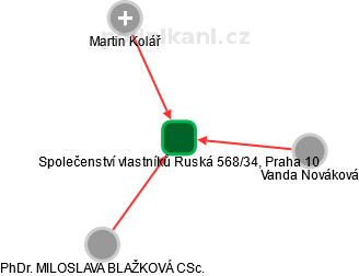 Společenství vlastníků Ruská 568/34, Praha 10 - obrázek vizuálního zobrazení vztahů obchodního rejstříku