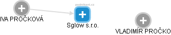 Sglow s.r.o. - obrázek vizuálního zobrazení vztahů obchodního rejstříku