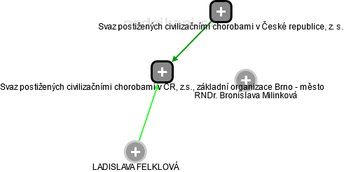 Svaz postižených civilizačními chorobami v ČR, z.s., základní organizace Brno - město - obrázek vizuálního zobrazení vztahů obchodního rejstříku