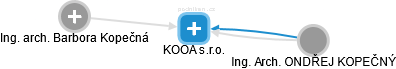 KOOA s.r.o. - obrázek vizuálního zobrazení vztahů obchodního rejstříku