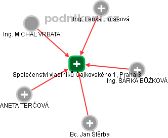 Společenství vlastníků Čajkovského 1, Praha 3 - obrázek vizuálního zobrazení vztahů obchodního rejstříku