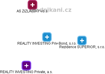 REALITY INVESTING Priv-Bond, s.r.o. - obrázek vizuálního zobrazení vztahů obchodního rejstříku