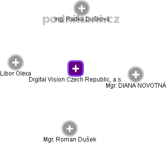 Digital Vision Czech Republic, a.s. - obrázek vizuálního zobrazení vztahů obchodního rejstříku