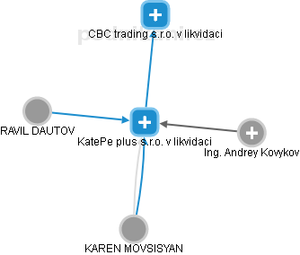 KatePe plus s.r.o. v likvidaci - obrázek vizuálního zobrazení vztahů obchodního rejstříku